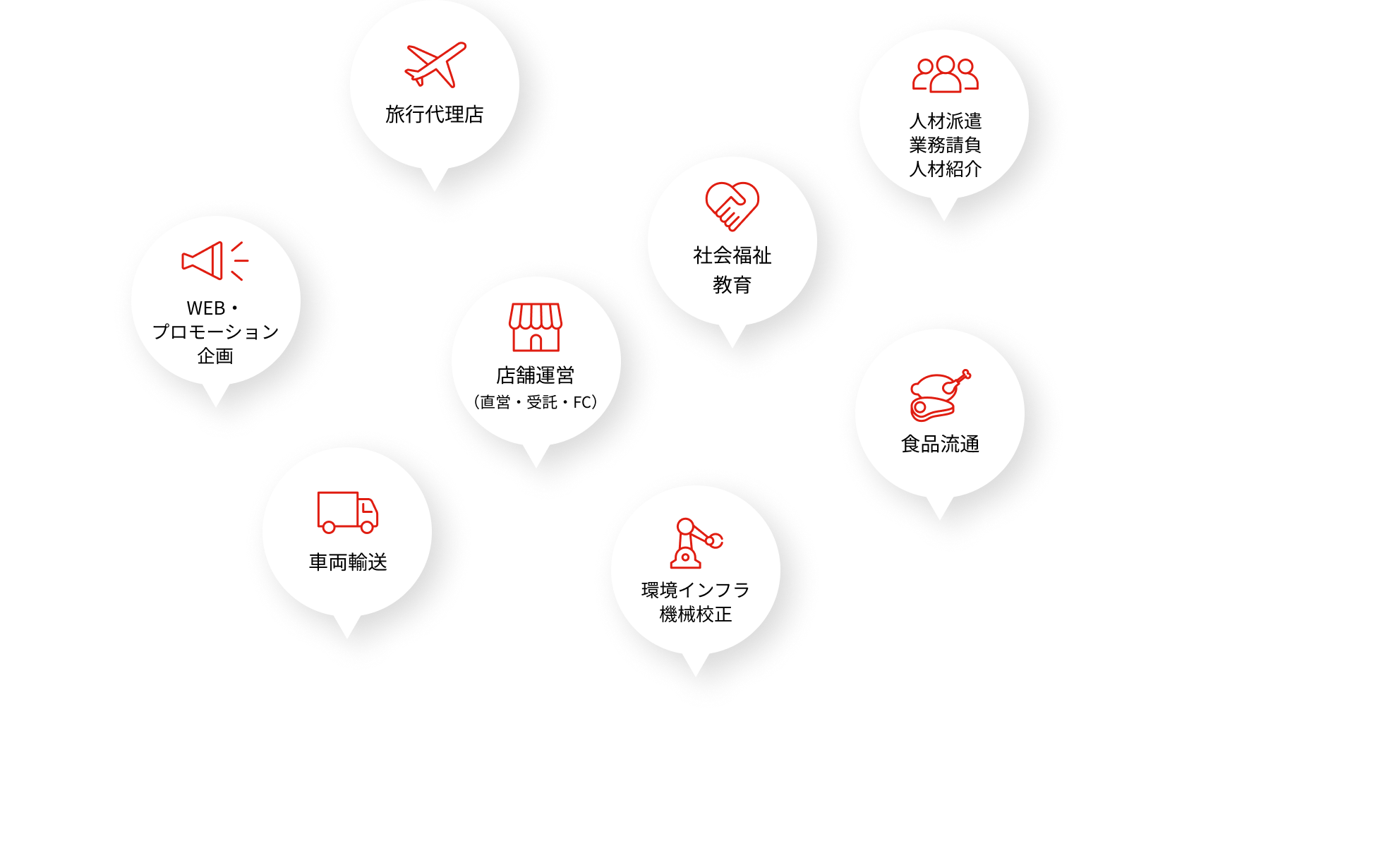 WEB・プロモーション企画　車両輸送　旅行代理店　店舗運営(直営・受託・FC)　社会福祉教育　環境インフラ機械校正　人材派遣　業務請負　人材紹介　食品流通